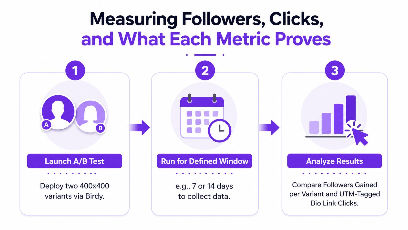 A three-step infographic explaining how to conduct an A/B test for social media profile variations.