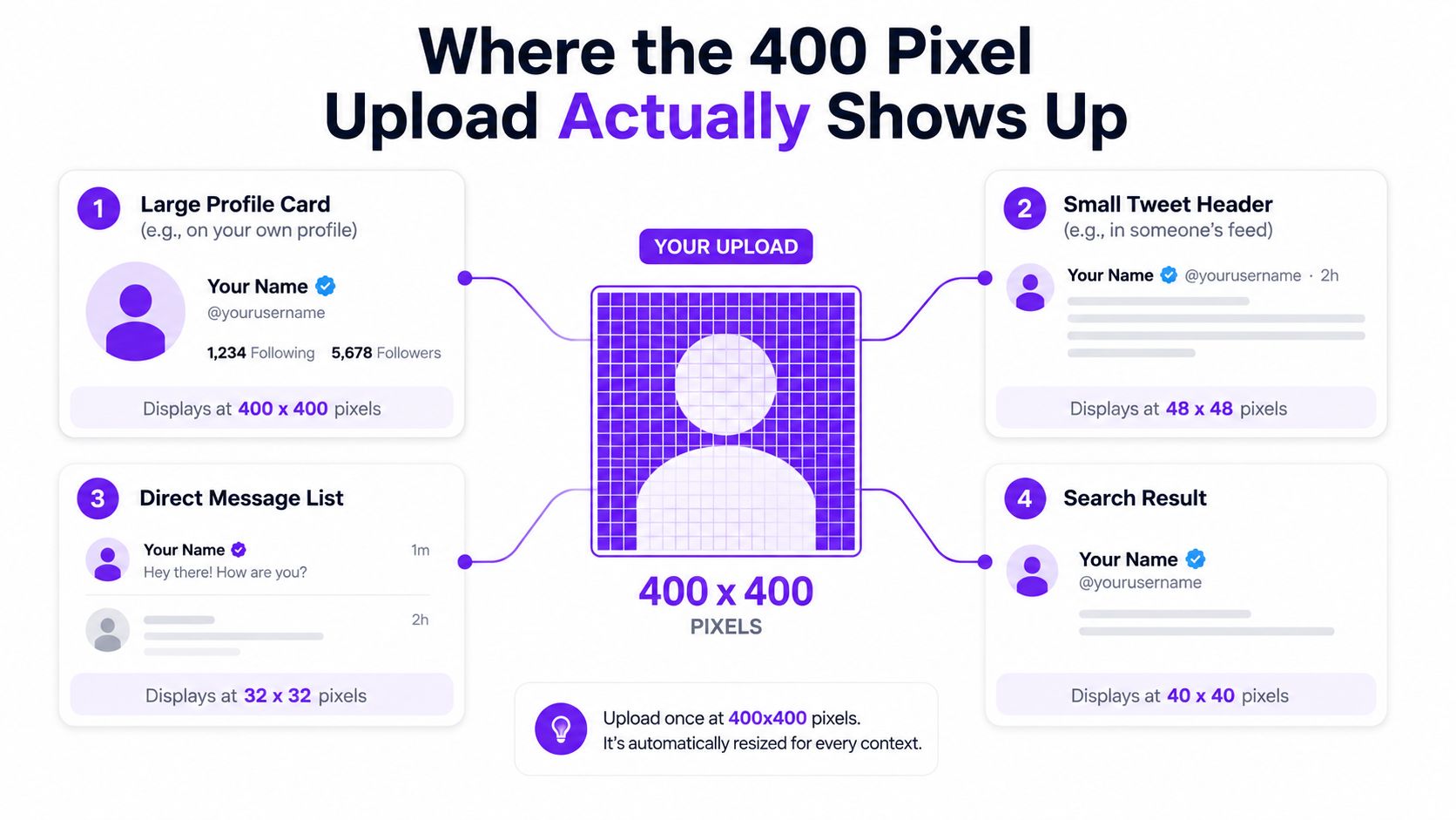 An infographic illustrating how a 400x400 pixel profile image is resized for various Twitter platform contexts.
